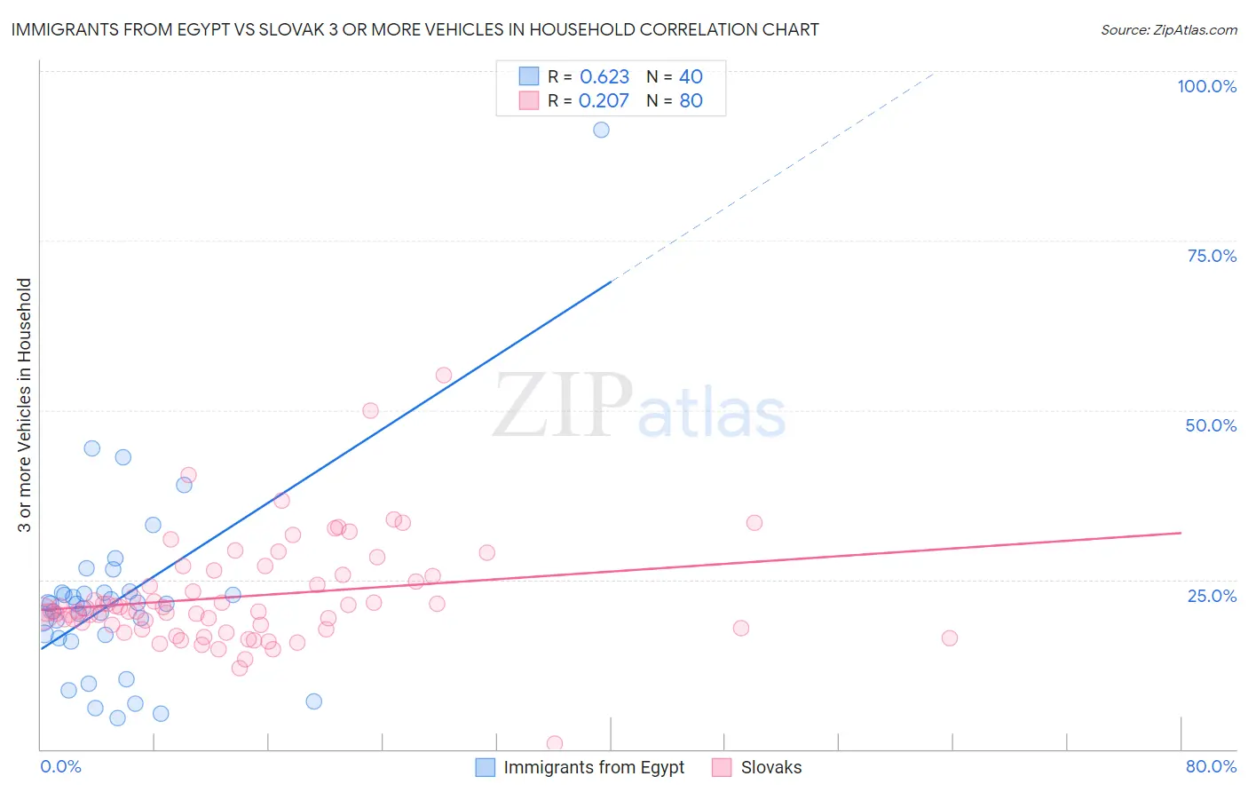Immigrants from Egypt vs Slovak 3 or more Vehicles in Household