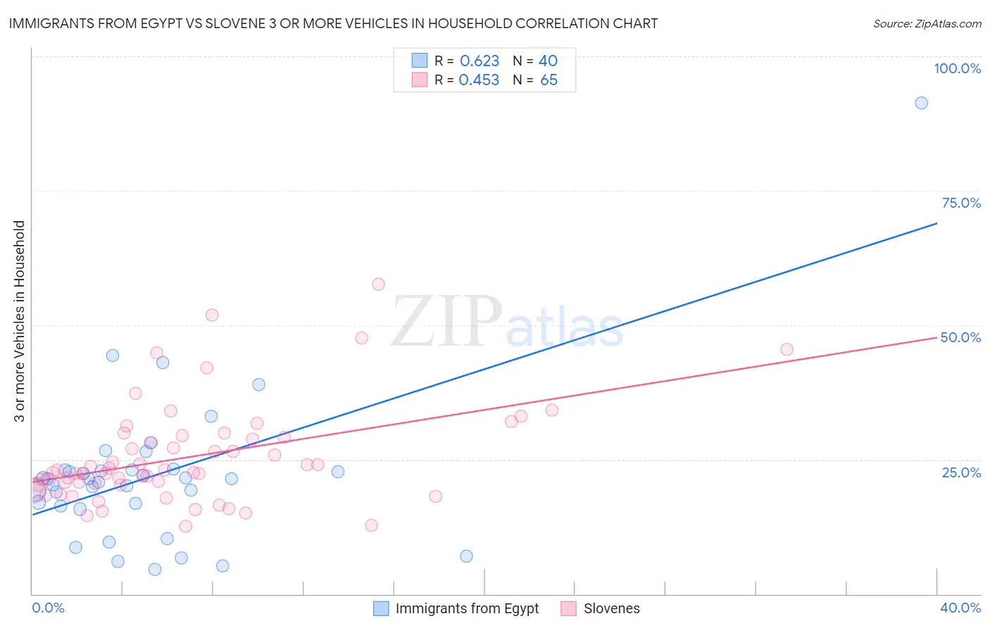 Immigrants from Egypt vs Slovene 3 or more Vehicles in Household