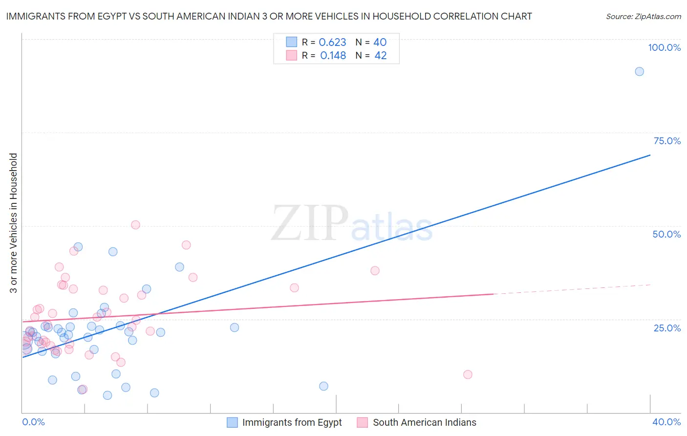Immigrants from Egypt vs South American Indian 3 or more Vehicles in Household