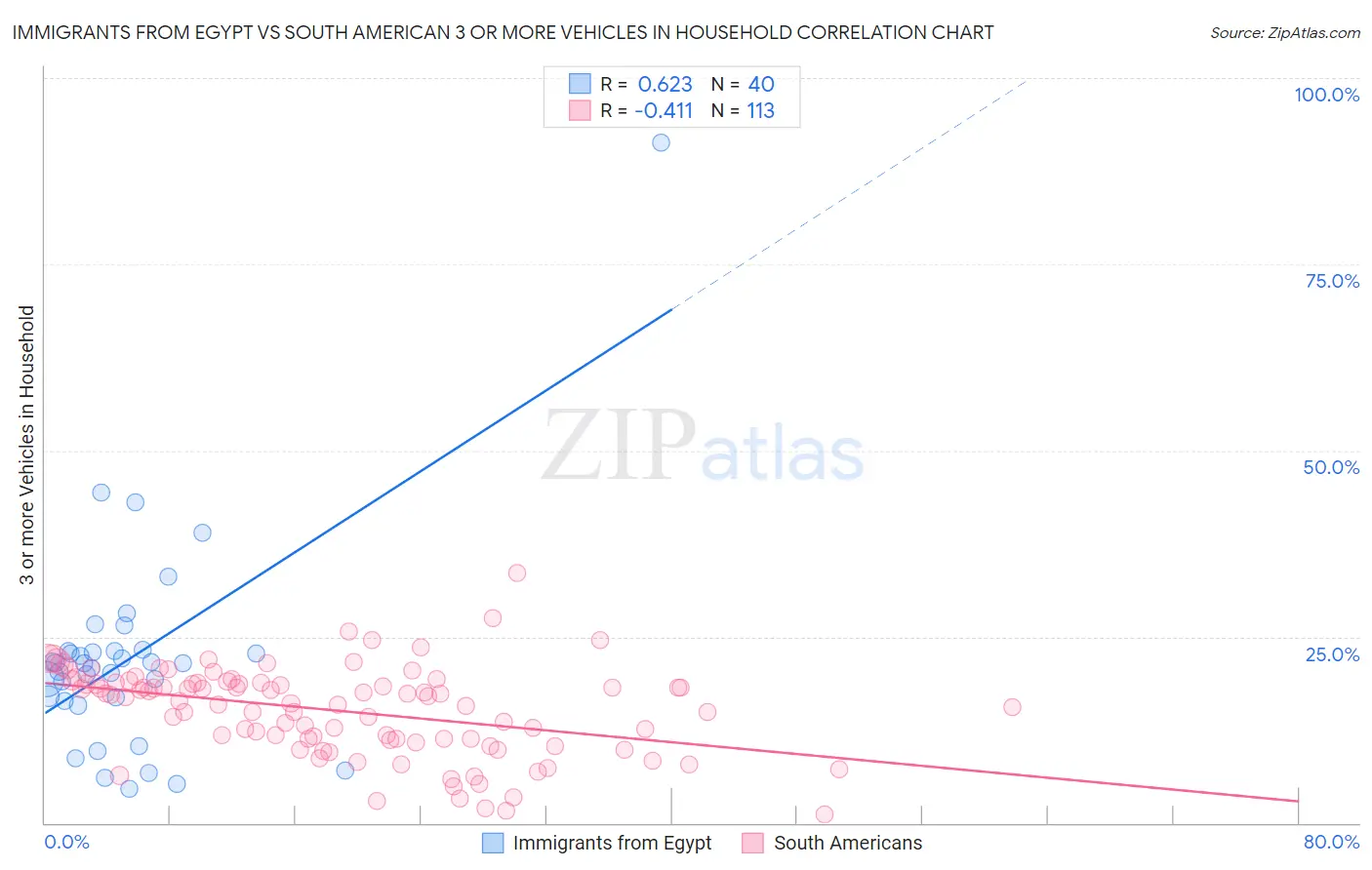 Immigrants from Egypt vs South American 3 or more Vehicles in Household