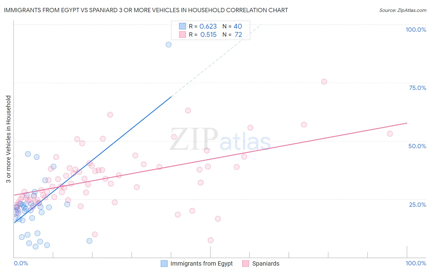 Immigrants from Egypt vs Spaniard 3 or more Vehicles in Household