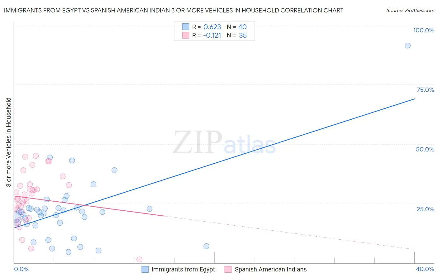 Immigrants from Egypt vs Spanish American Indian 3 or more Vehicles in Household
