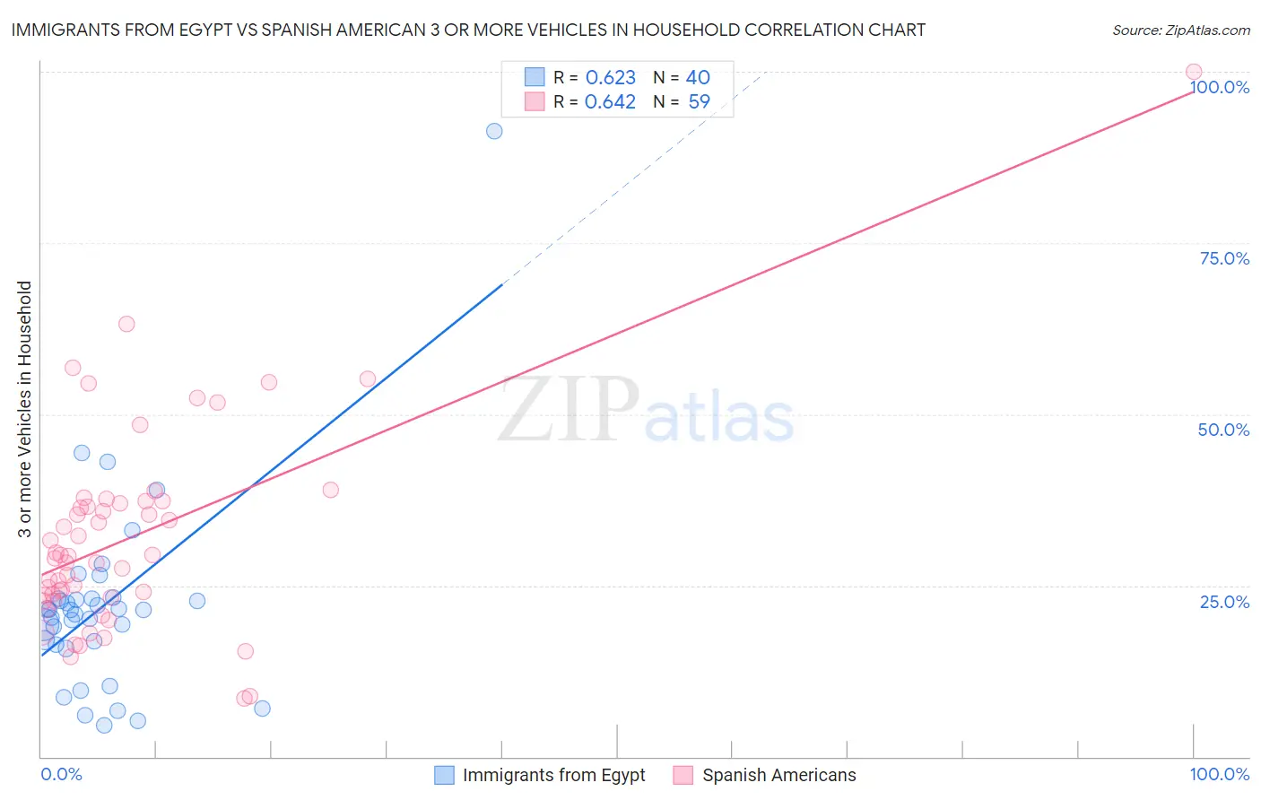 Immigrants from Egypt vs Spanish American 3 or more Vehicles in Household