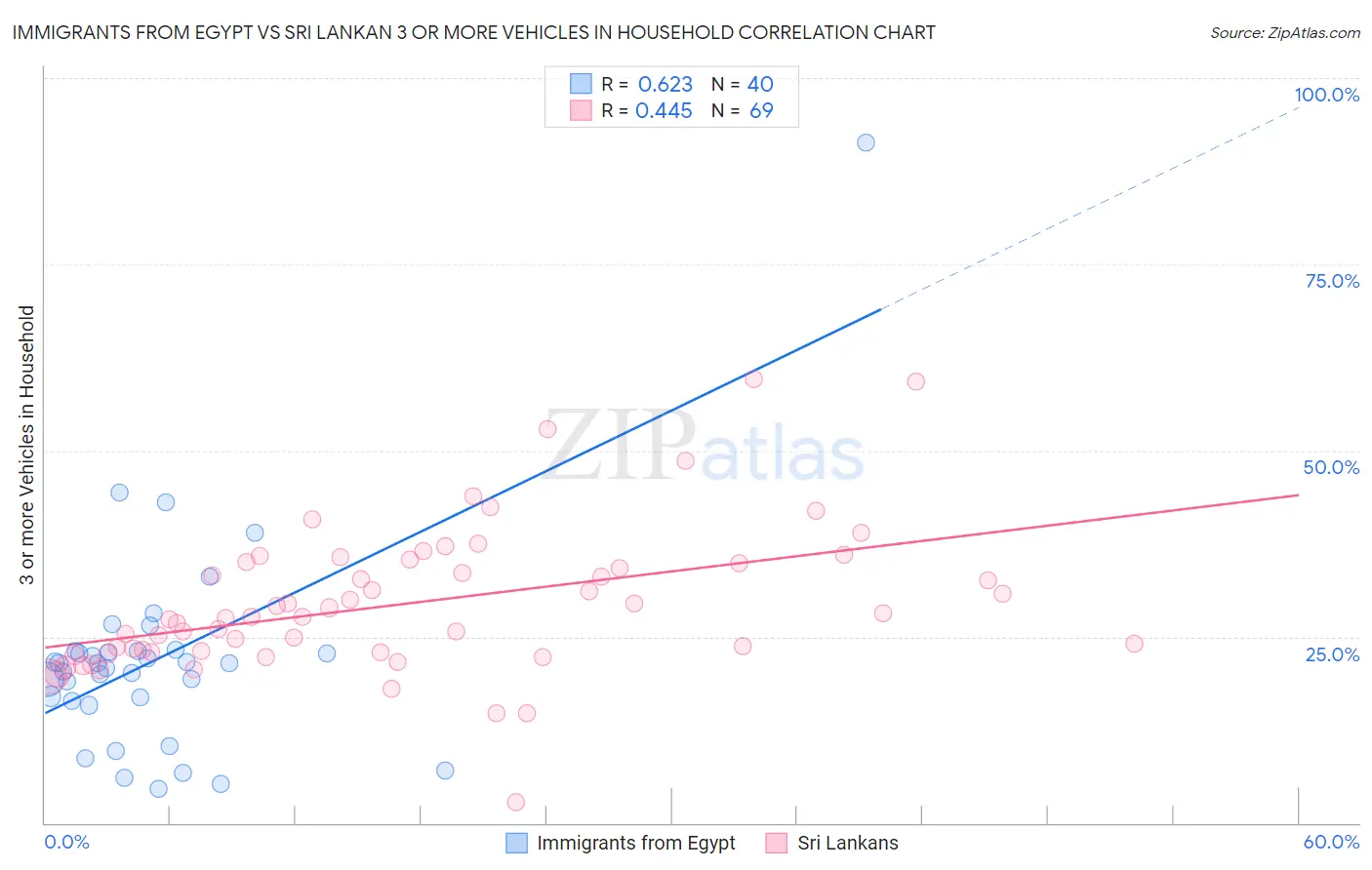 Immigrants from Egypt vs Sri Lankan 3 or more Vehicles in Household
