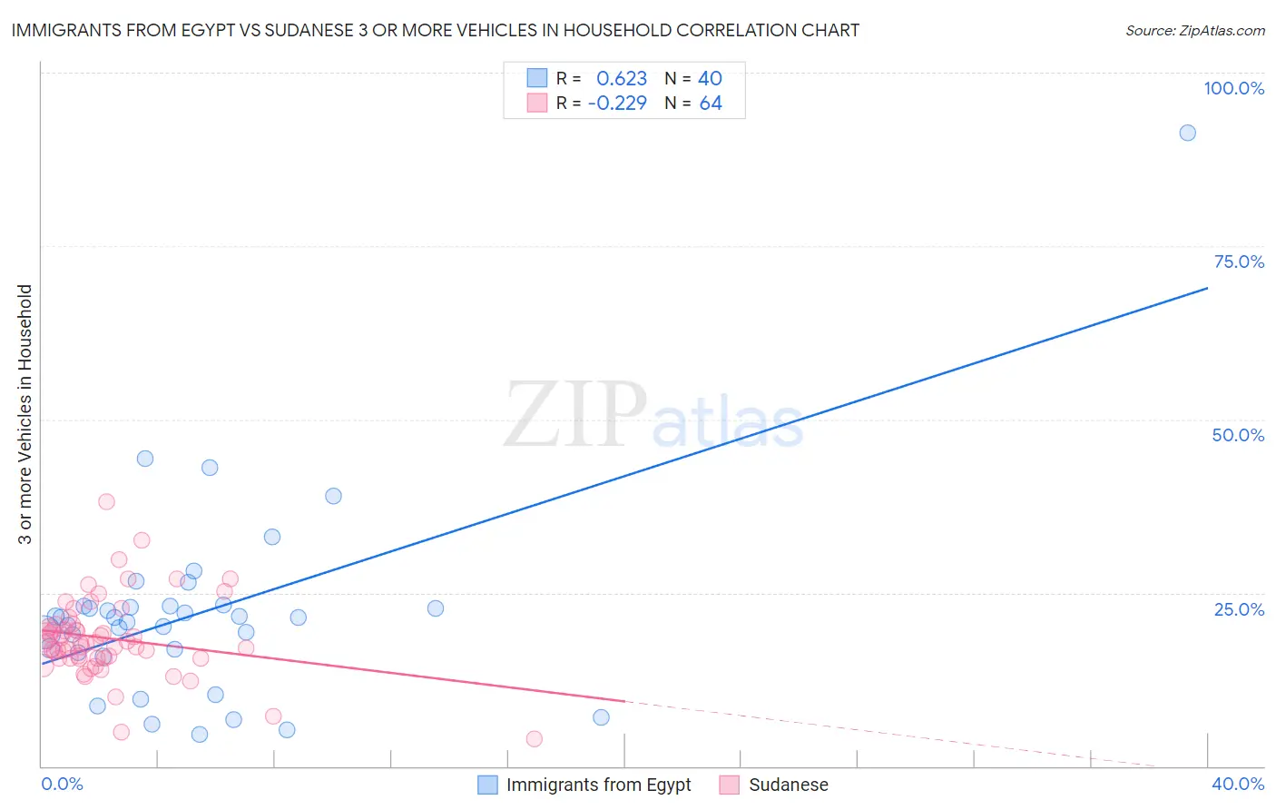 Immigrants from Egypt vs Sudanese 3 or more Vehicles in Household