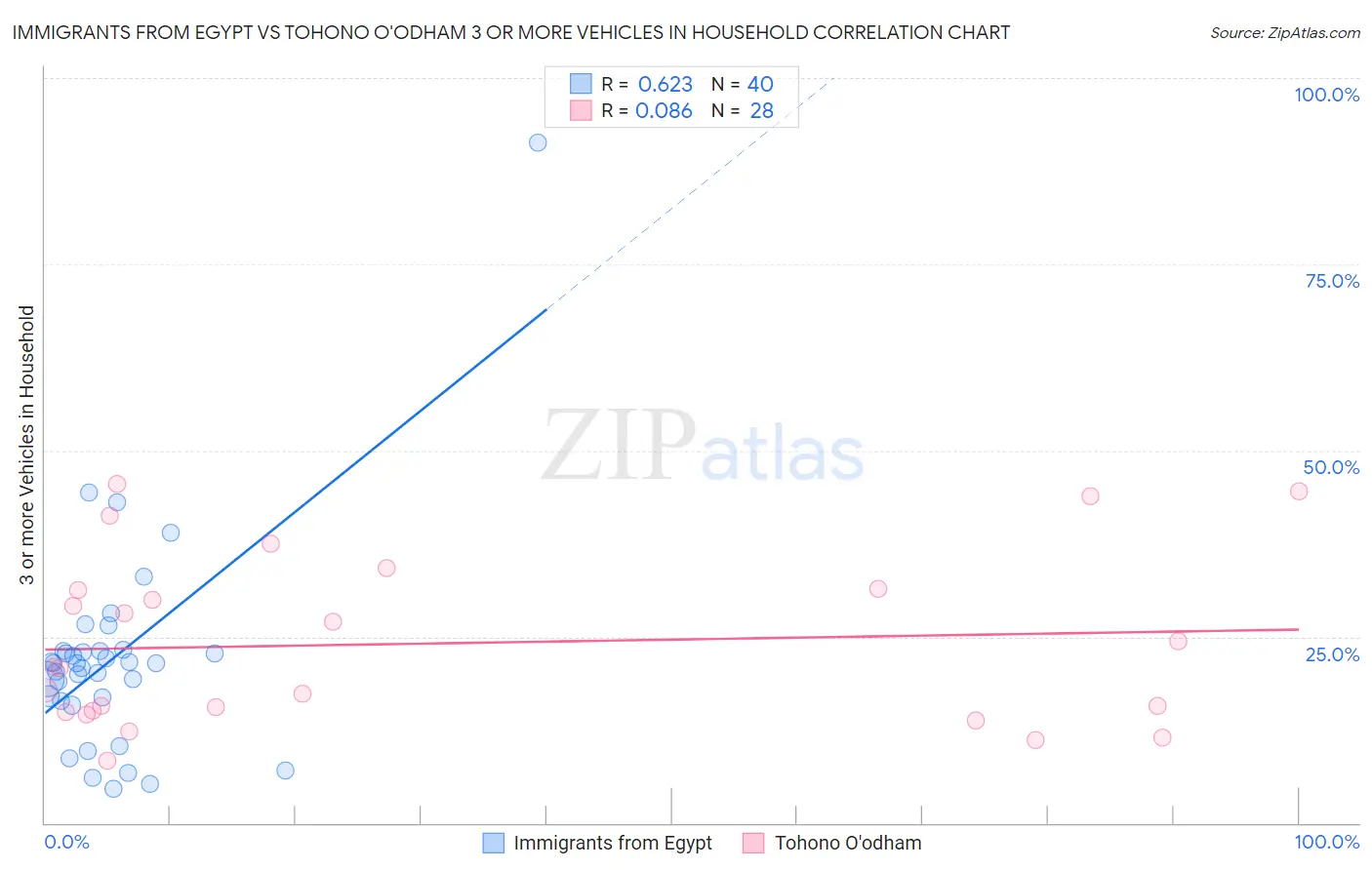 Immigrants from Egypt vs Tohono O'odham 3 or more Vehicles in Household