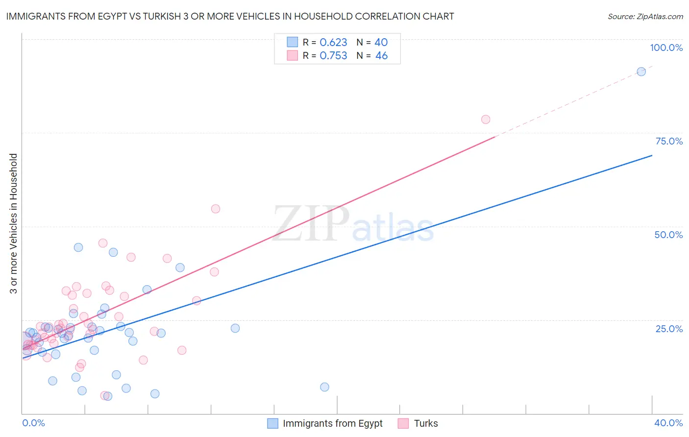 Immigrants from Egypt vs Turkish 3 or more Vehicles in Household