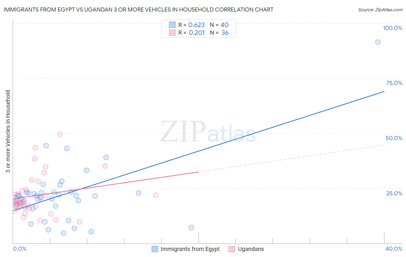 Immigrants from Egypt vs Ugandan 3 or more Vehicles in Household