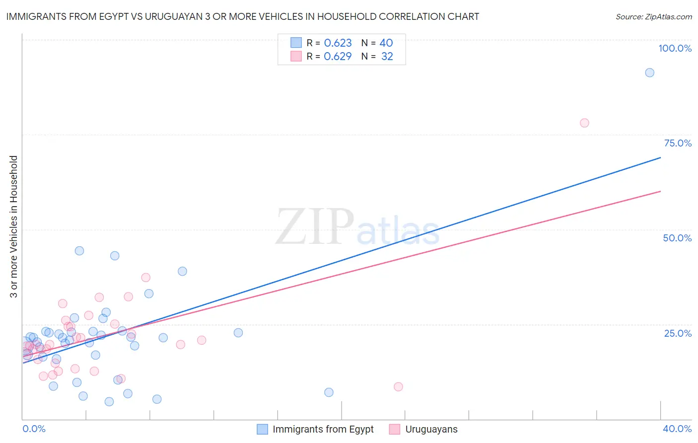 Immigrants from Egypt vs Uruguayan 3 or more Vehicles in Household