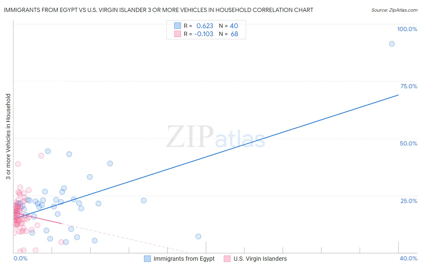 Immigrants from Egypt vs U.S. Virgin Islander 3 or more Vehicles in Household