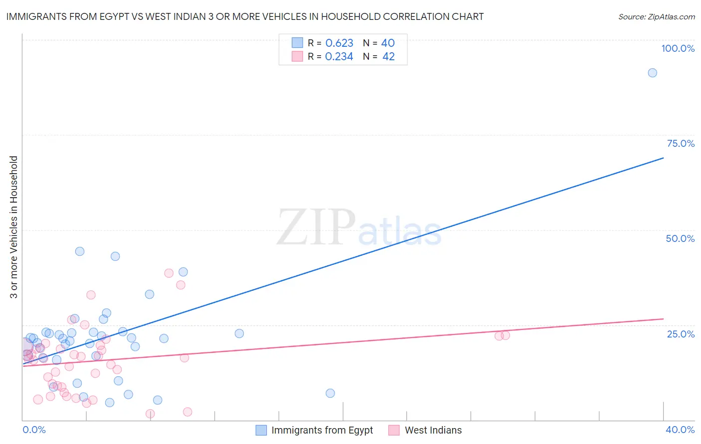 Immigrants from Egypt vs West Indian 3 or more Vehicles in Household