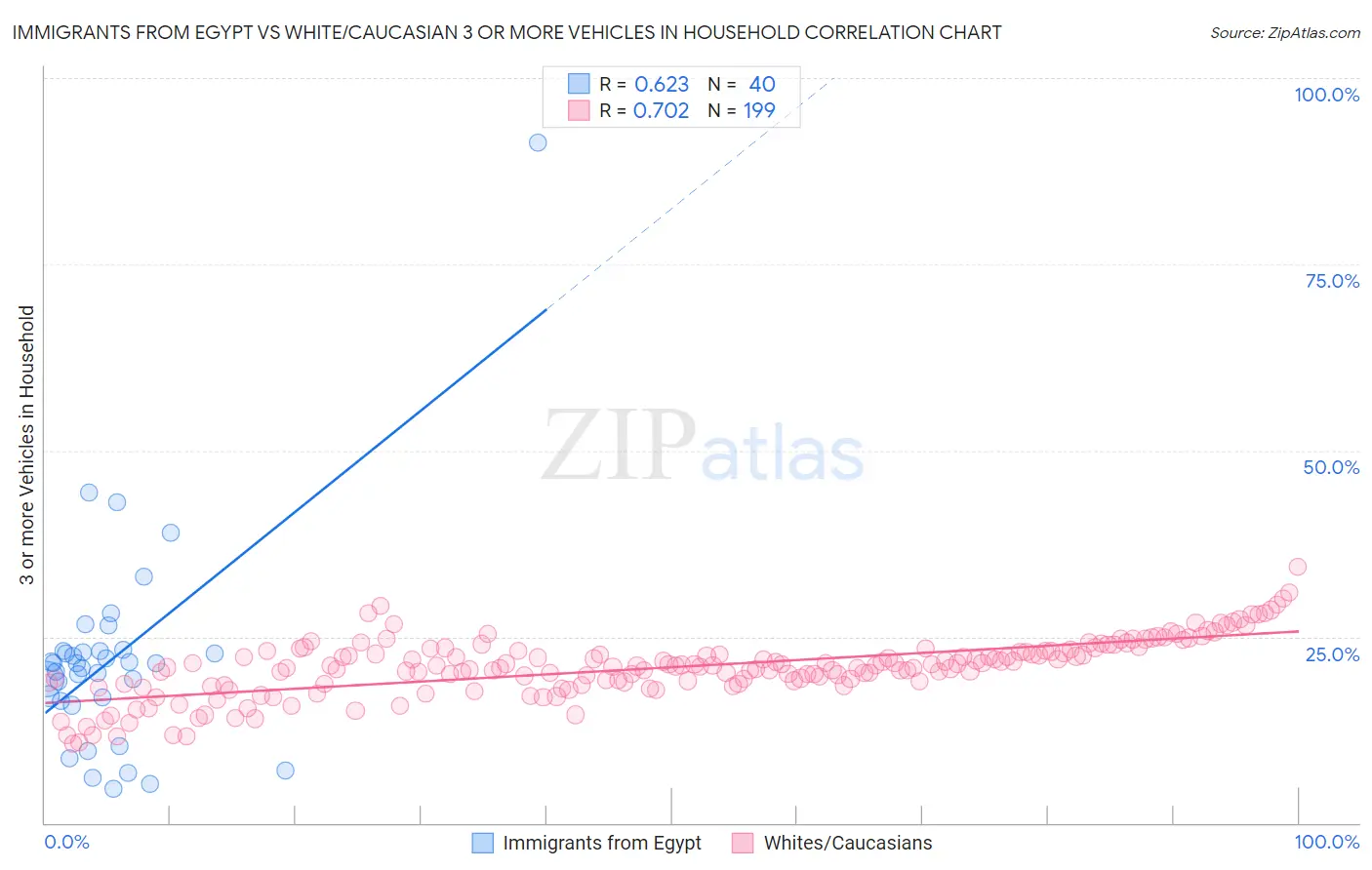 Immigrants from Egypt vs White/Caucasian 3 or more Vehicles in Household