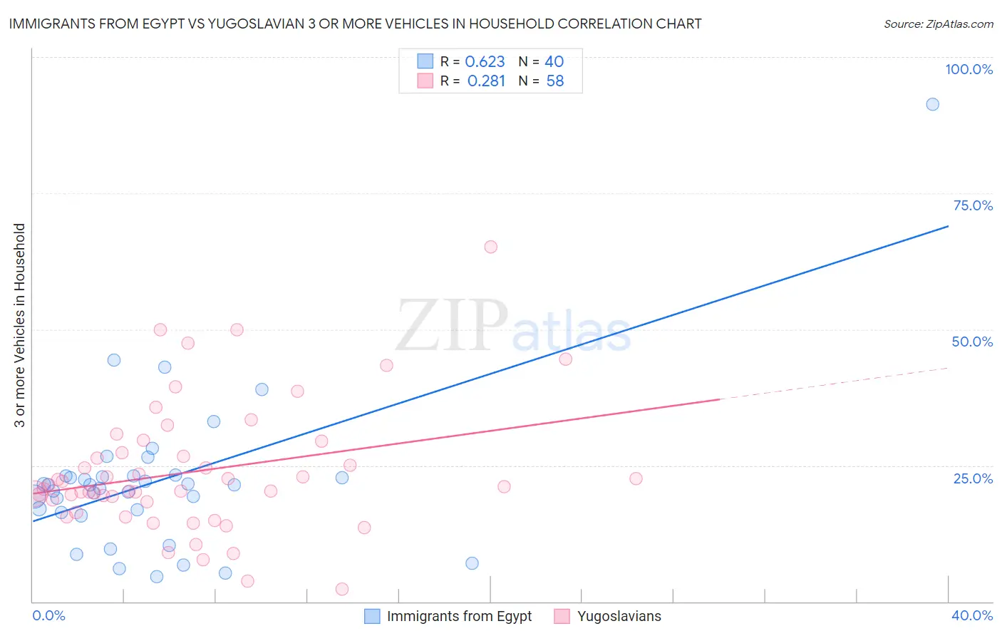 Immigrants from Egypt vs Yugoslavian 3 or more Vehicles in Household