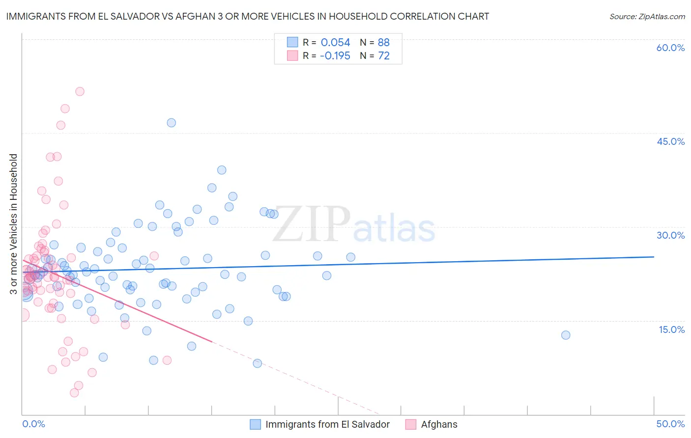 Immigrants from El Salvador vs Afghan 3 or more Vehicles in Household