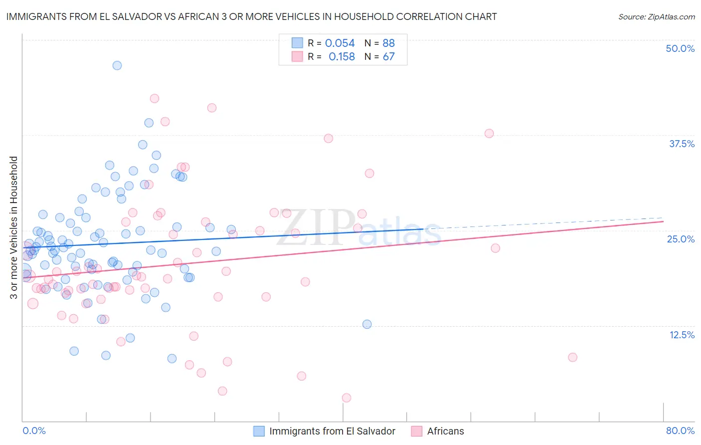 Immigrants from El Salvador vs African 3 or more Vehicles in Household