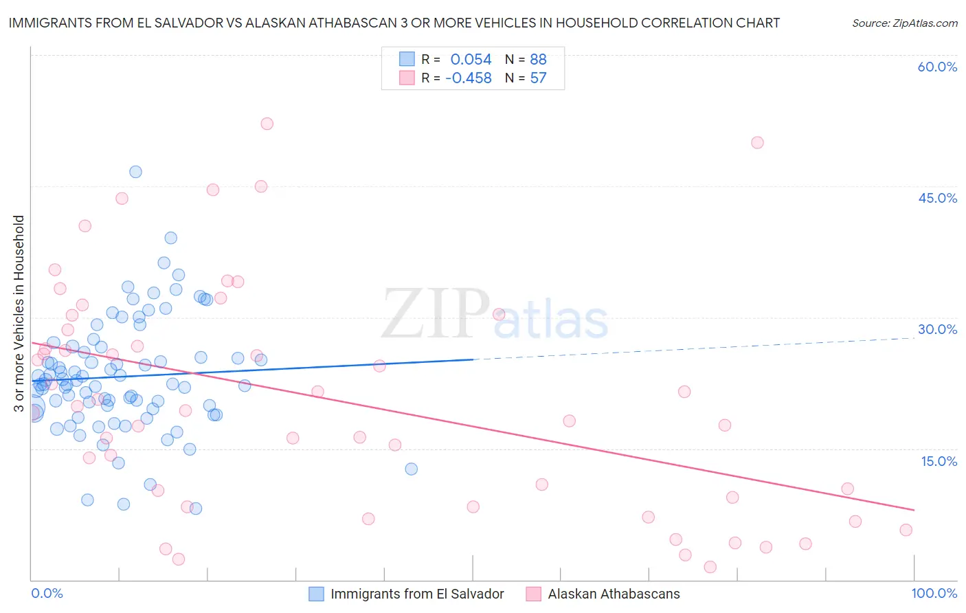Immigrants from El Salvador vs Alaskan Athabascan 3 or more Vehicles in Household