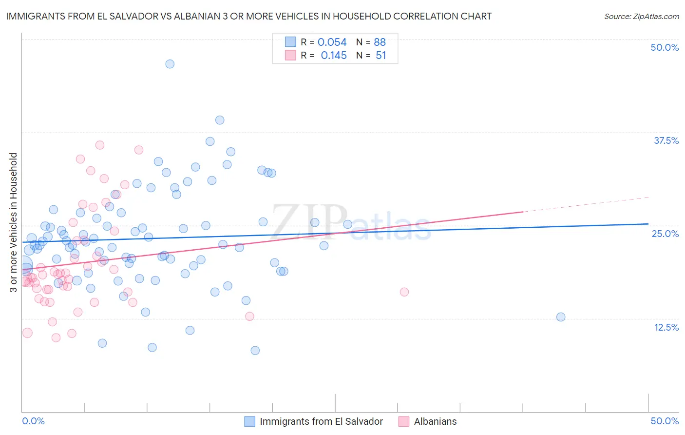 Immigrants from El Salvador vs Albanian 3 or more Vehicles in Household
