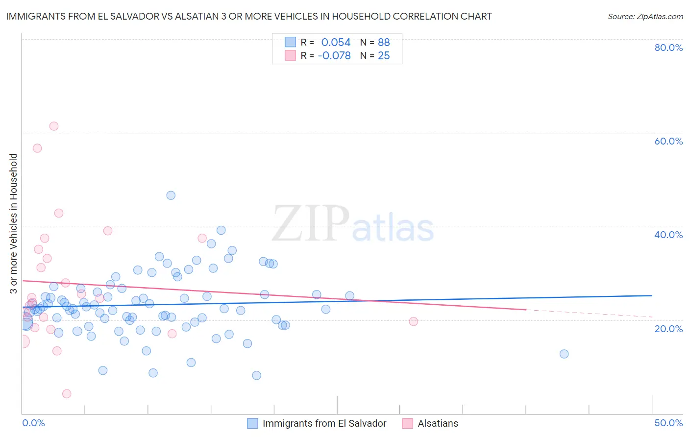 Immigrants from El Salvador vs Alsatian 3 or more Vehicles in Household