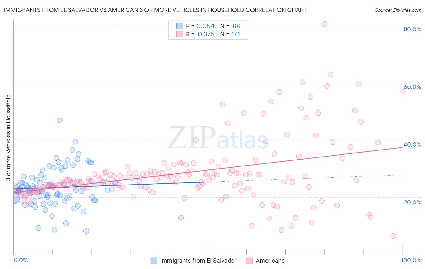 Immigrants from El Salvador vs American 3 or more Vehicles in Household