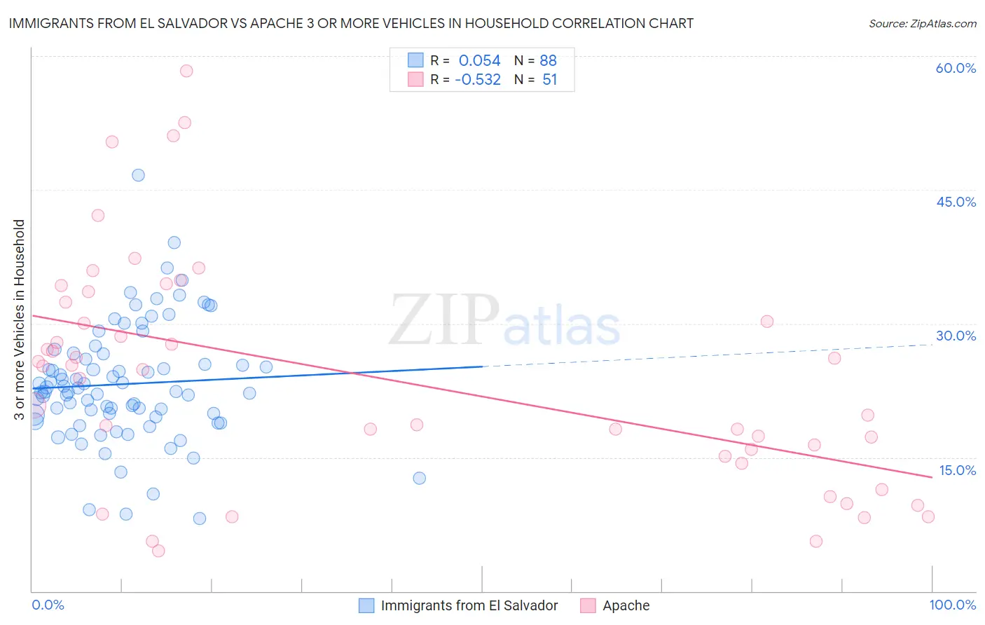 Immigrants from El Salvador vs Apache 3 or more Vehicles in Household