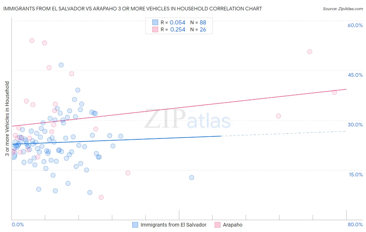 Immigrants from El Salvador vs Arapaho 3 or more Vehicles in Household