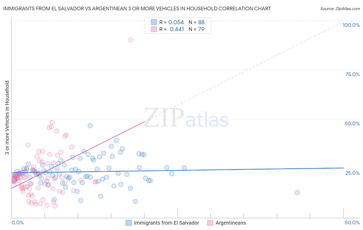 Immigrants from El Salvador vs Argentinean 3 or more Vehicles in Household