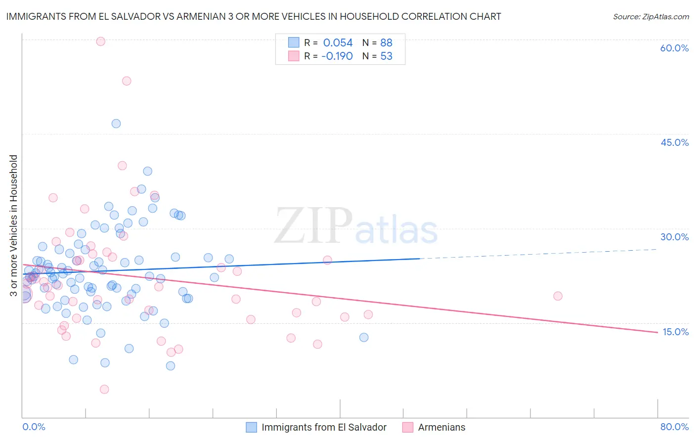 Immigrants from El Salvador vs Armenian 3 or more Vehicles in Household