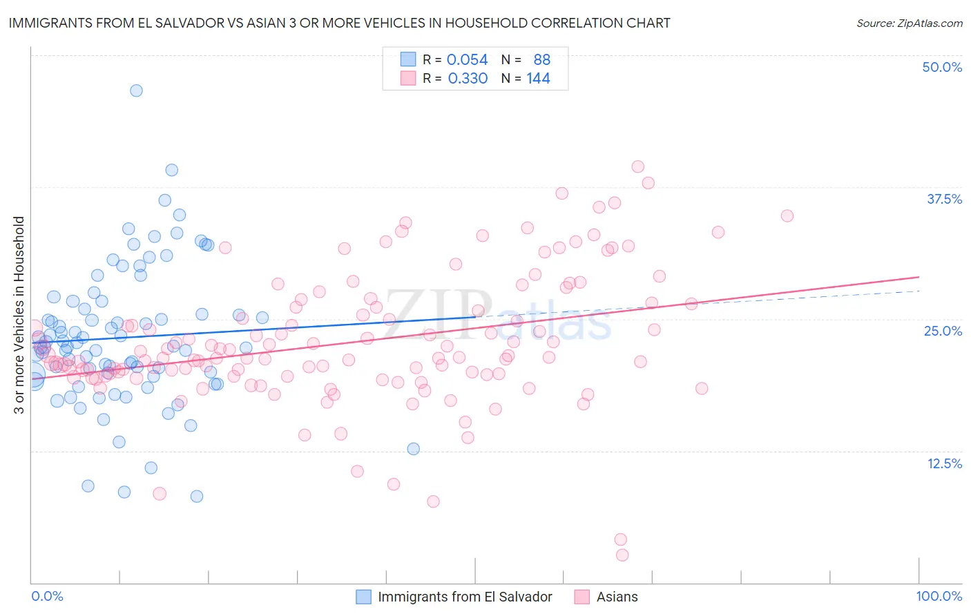 Immigrants from El Salvador vs Asian 3 or more Vehicles in Household