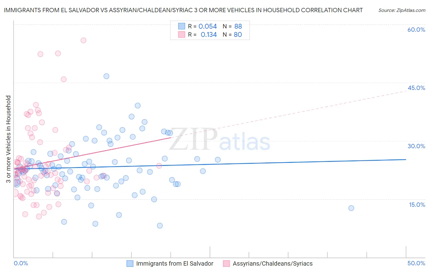 Immigrants from El Salvador vs Assyrian/Chaldean/Syriac 3 or more Vehicles in Household