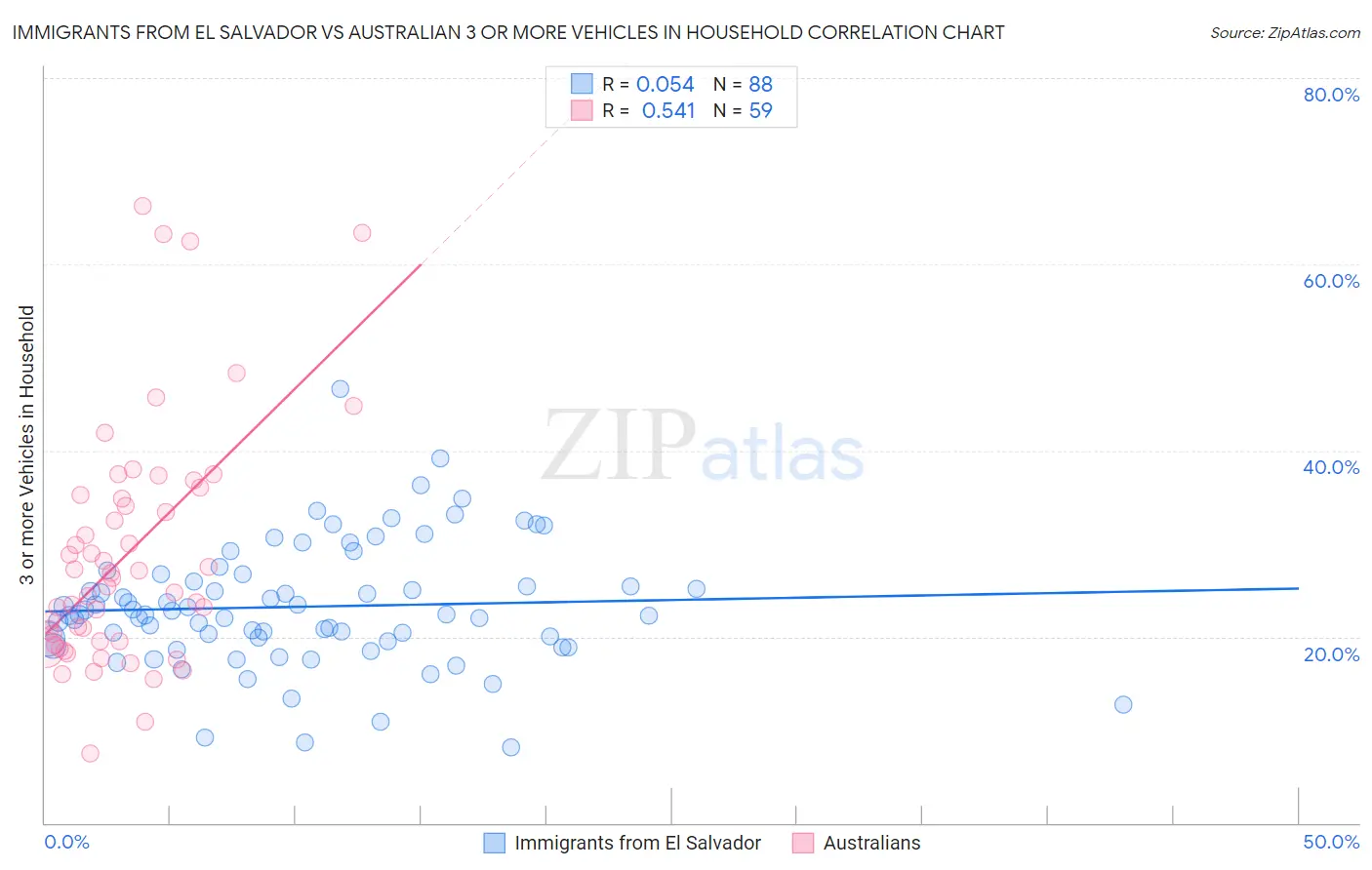 Immigrants from El Salvador vs Australian 3 or more Vehicles in Household