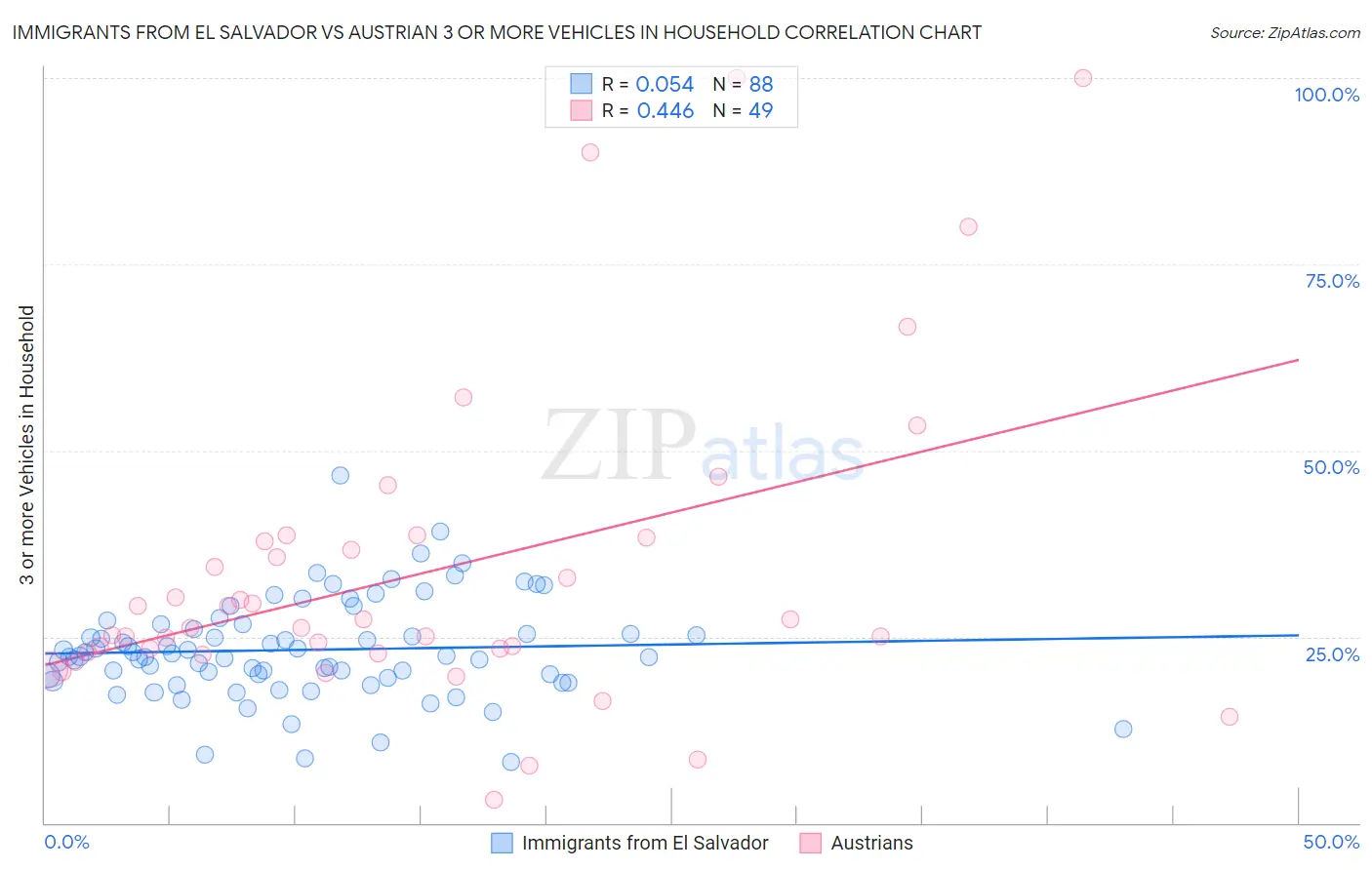 Immigrants from El Salvador vs Austrian 3 or more Vehicles in Household