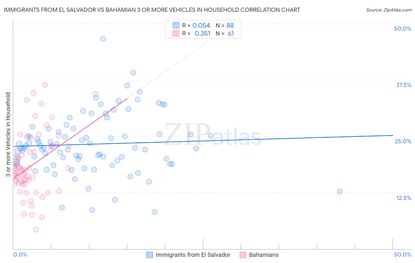 Immigrants from El Salvador vs Bahamian 3 or more Vehicles in Household