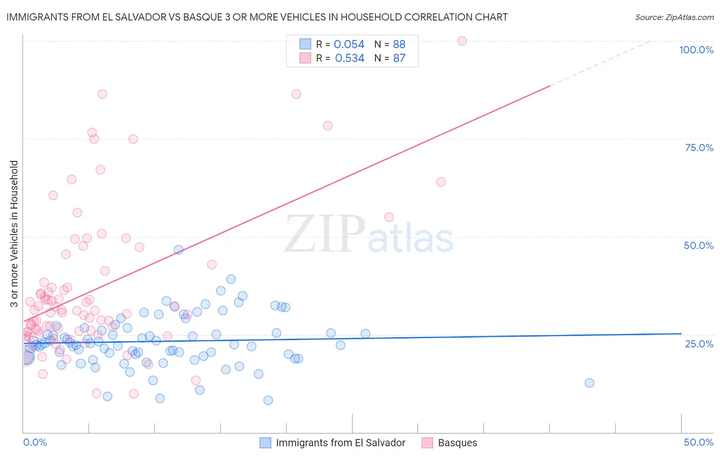 Immigrants from El Salvador vs Basque 3 or more Vehicles in Household