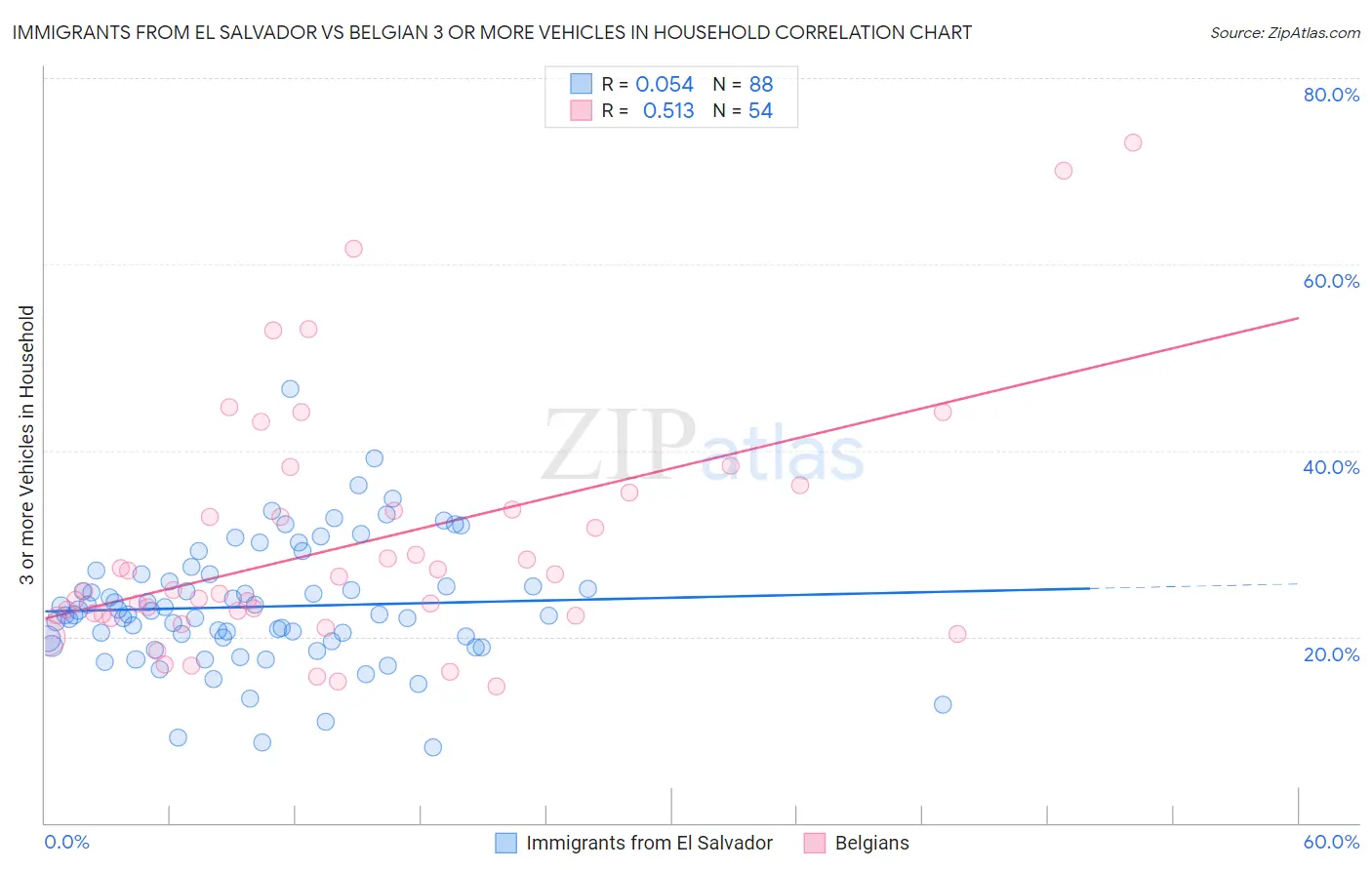 Immigrants from El Salvador vs Belgian 3 or more Vehicles in Household