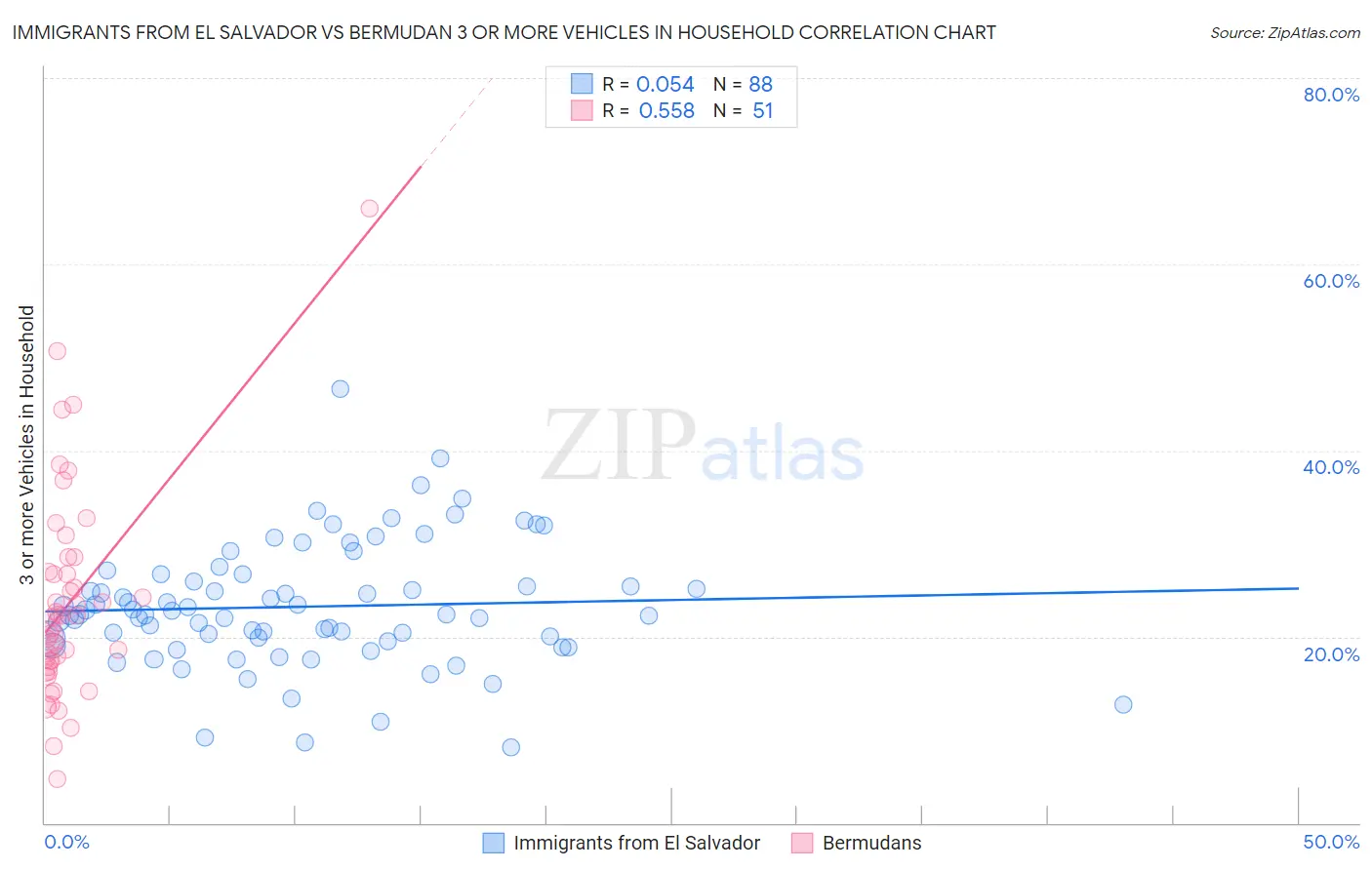 Immigrants from El Salvador vs Bermudan 3 or more Vehicles in Household