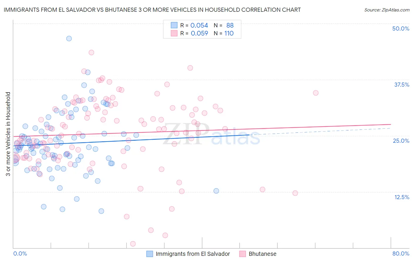 Immigrants from El Salvador vs Bhutanese 3 or more Vehicles in Household