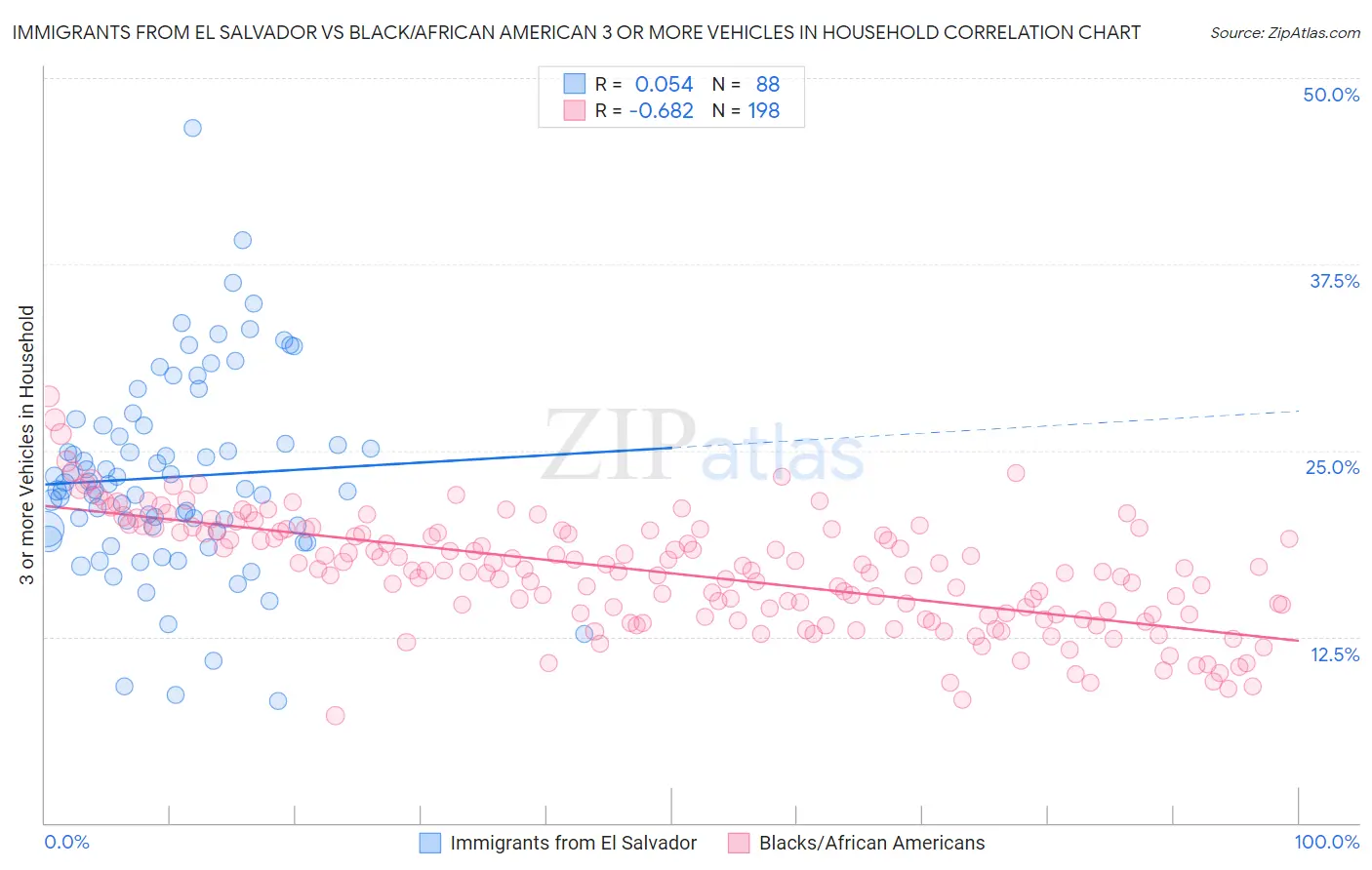 Immigrants from El Salvador vs Black/African American 3 or more Vehicles in Household