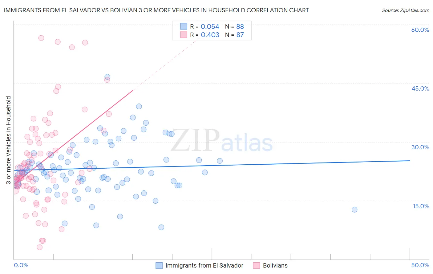 Immigrants from El Salvador vs Bolivian 3 or more Vehicles in Household