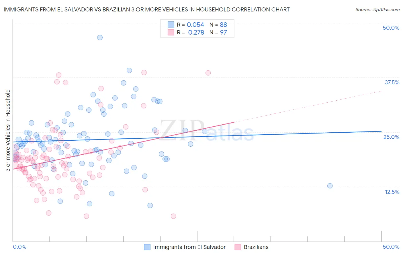 Immigrants from El Salvador vs Brazilian 3 or more Vehicles in Household