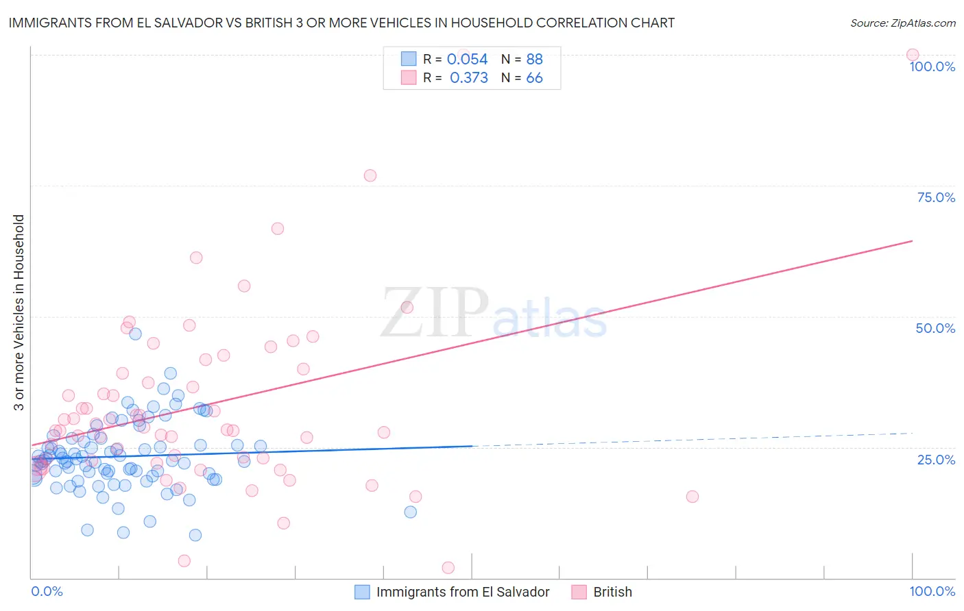 Immigrants from El Salvador vs British 3 or more Vehicles in Household