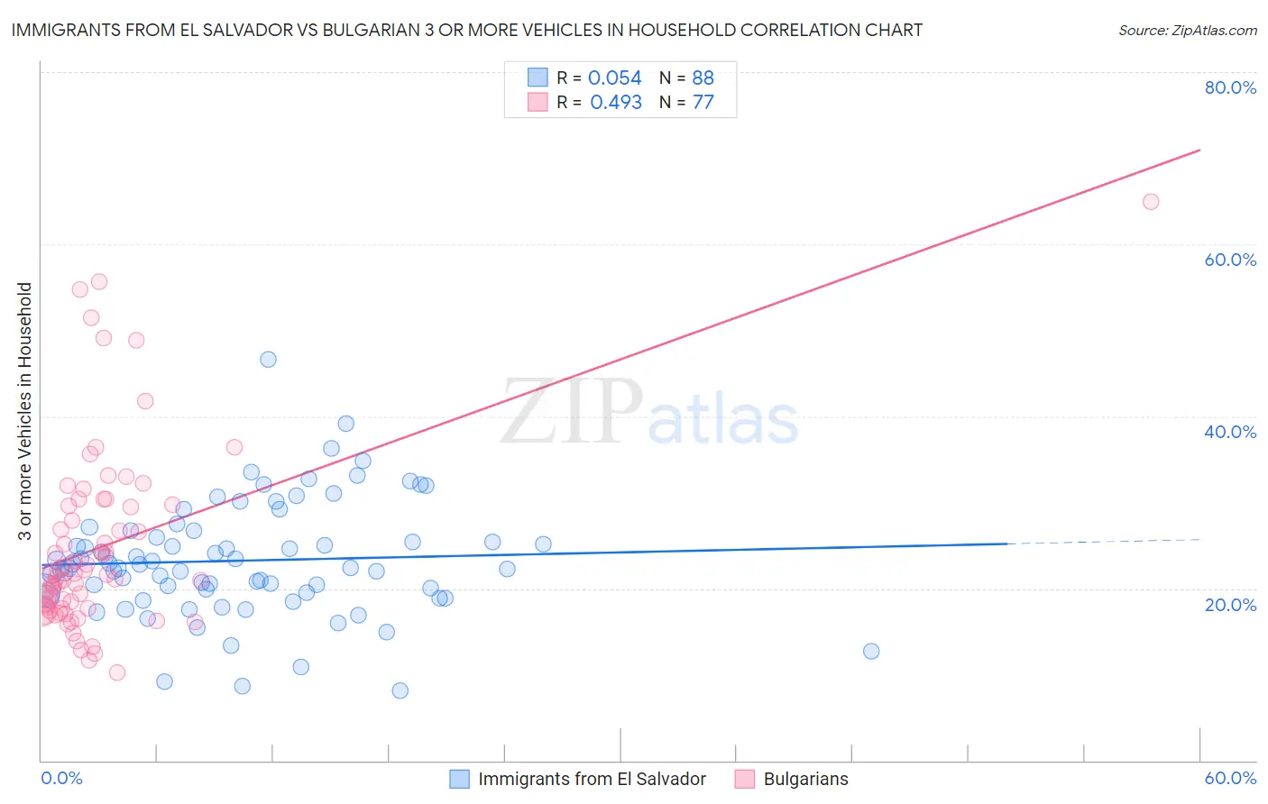 Immigrants from El Salvador vs Bulgarian 3 or more Vehicles in Household
