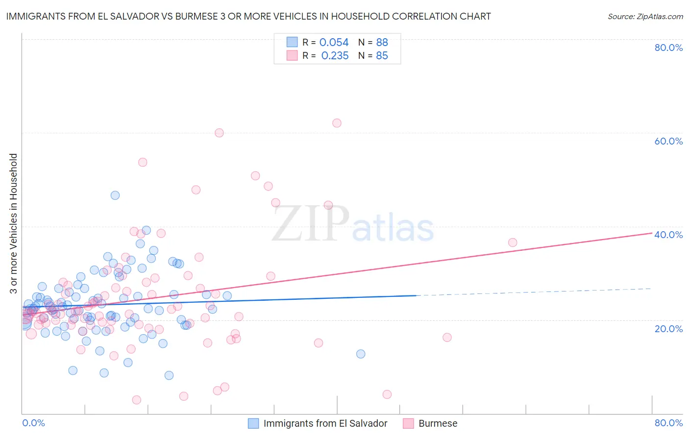 Immigrants from El Salvador vs Burmese 3 or more Vehicles in Household