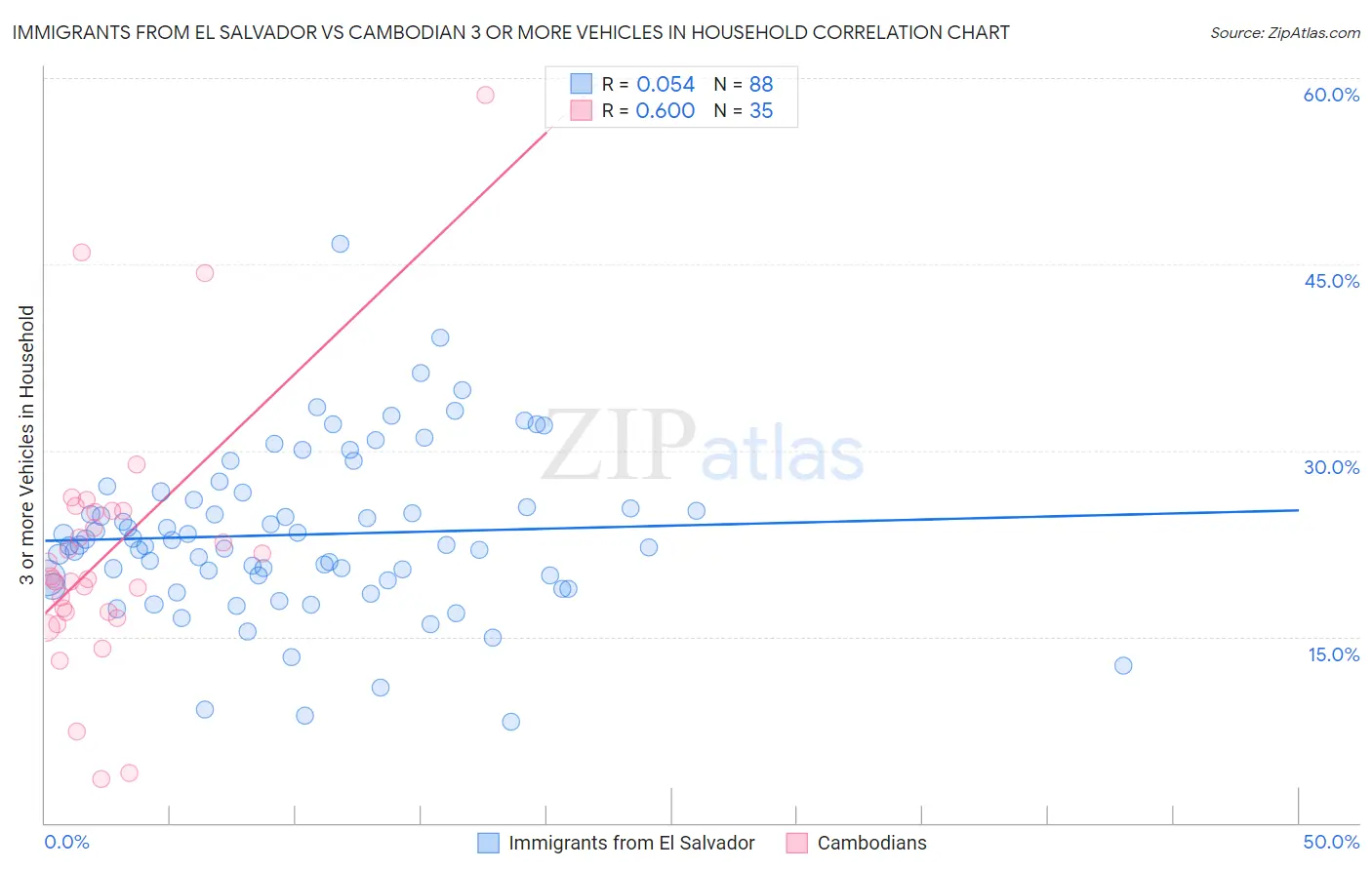 Immigrants from El Salvador vs Cambodian 3 or more Vehicles in Household