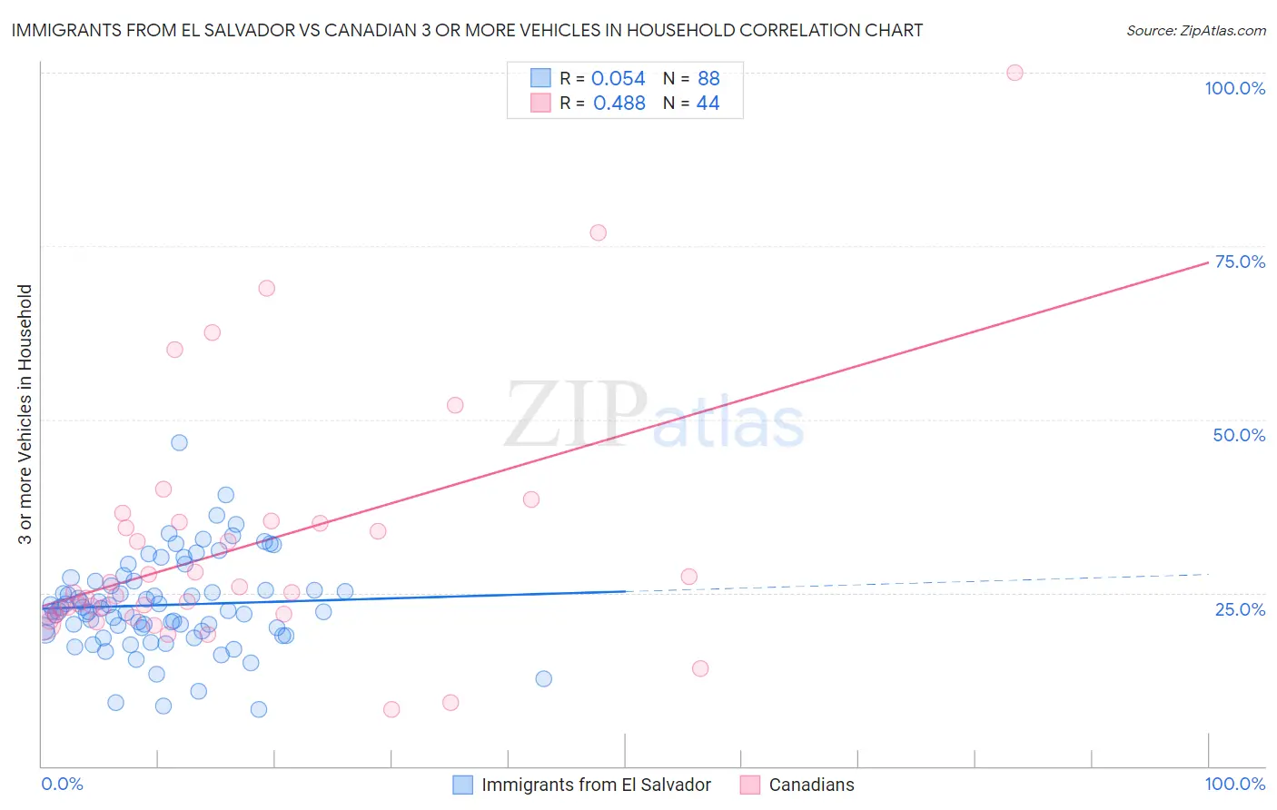 Immigrants from El Salvador vs Canadian 3 or more Vehicles in Household