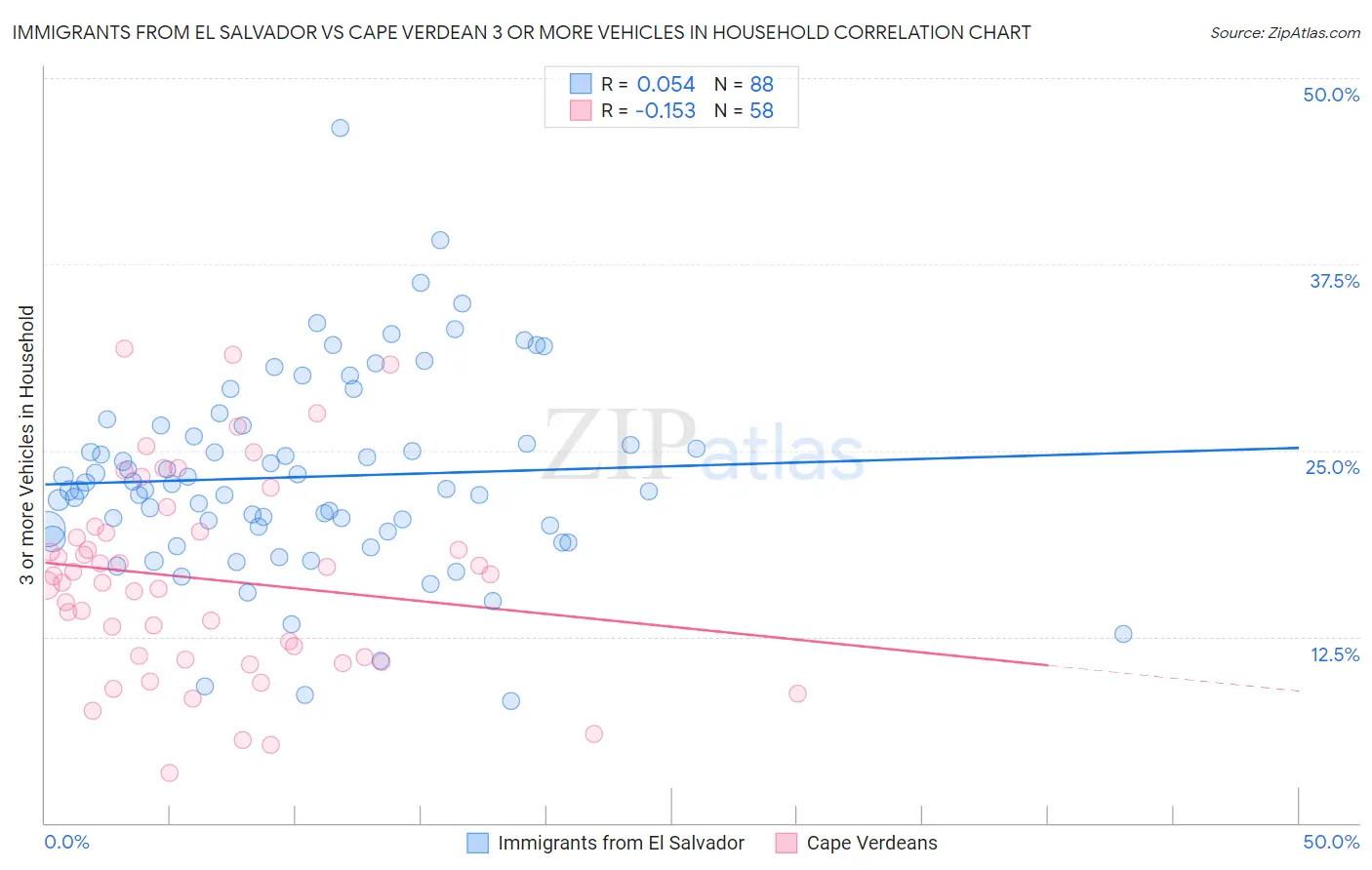 Immigrants from El Salvador vs Cape Verdean 3 or more Vehicles in Household