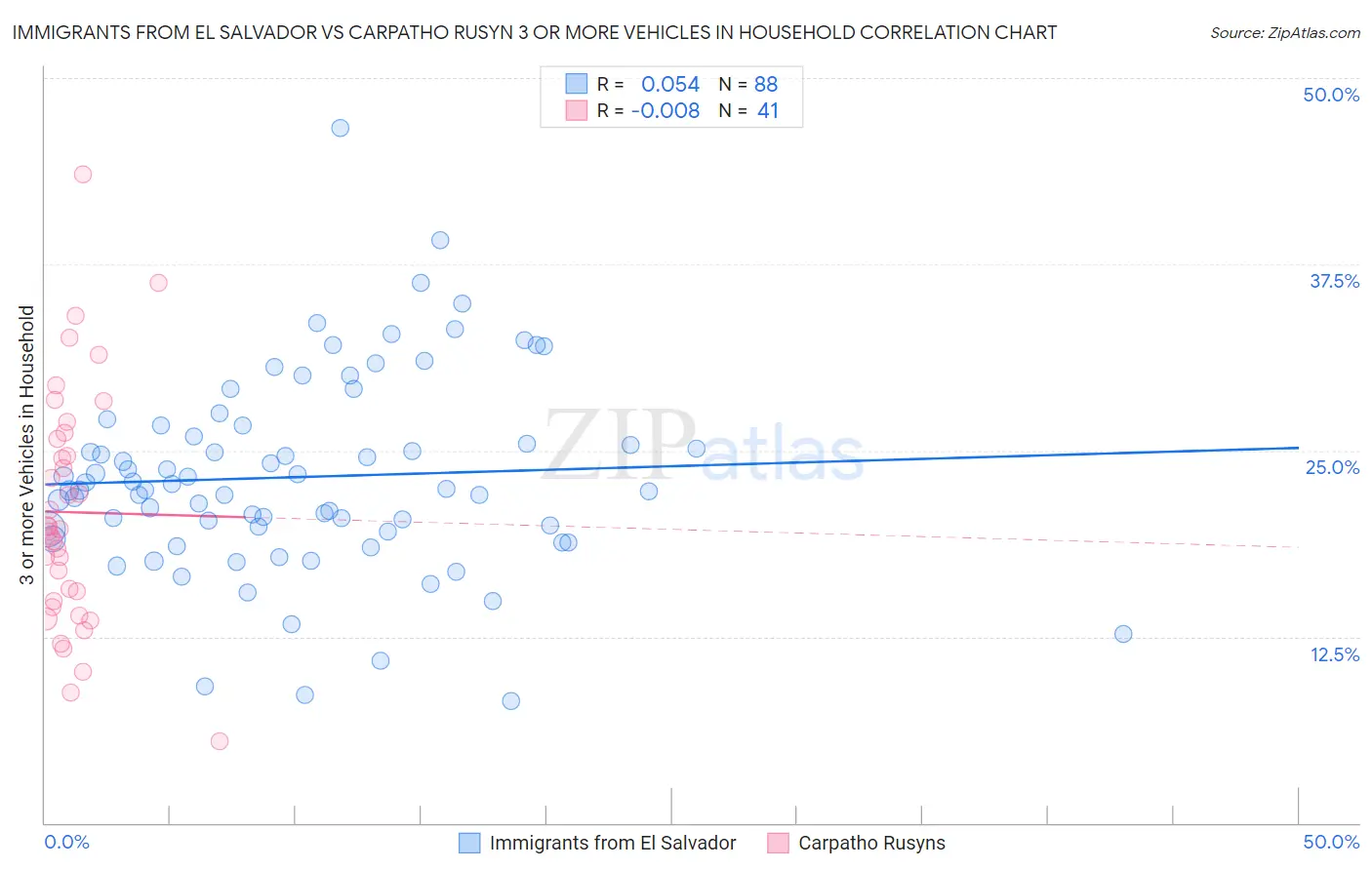Immigrants from El Salvador vs Carpatho Rusyn 3 or more Vehicles in Household