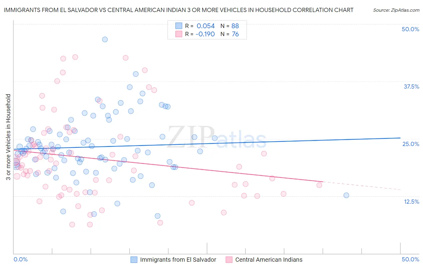 Immigrants from El Salvador vs Central American Indian 3 or more Vehicles in Household