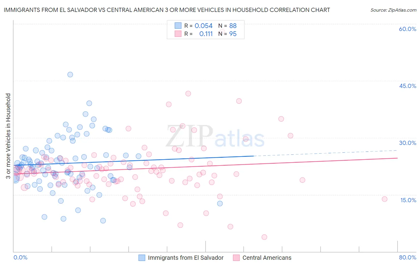 Immigrants from El Salvador vs Central American 3 or more Vehicles in Household