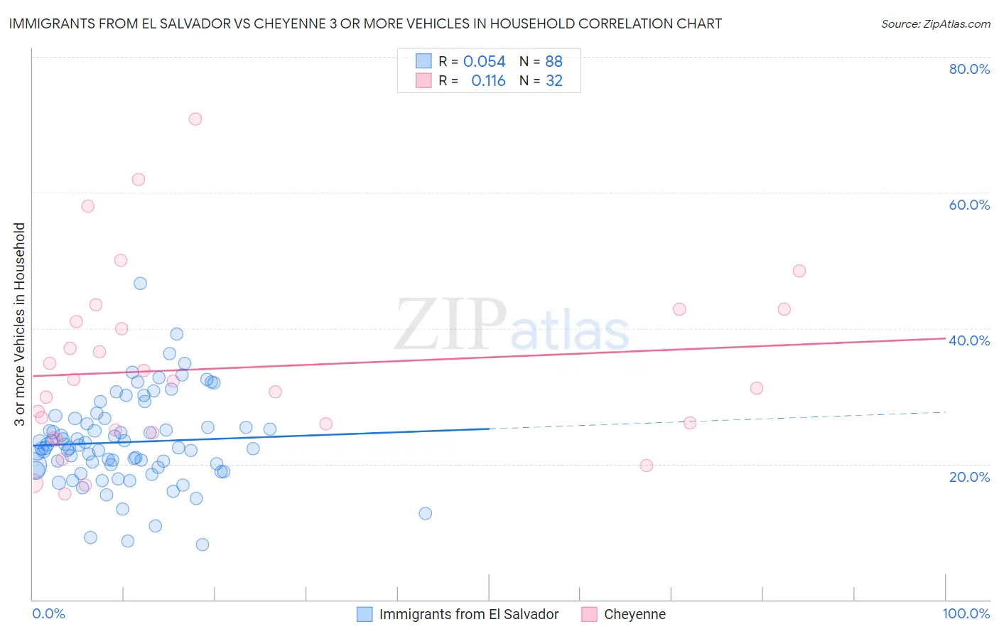 Immigrants from El Salvador vs Cheyenne 3 or more Vehicles in Household