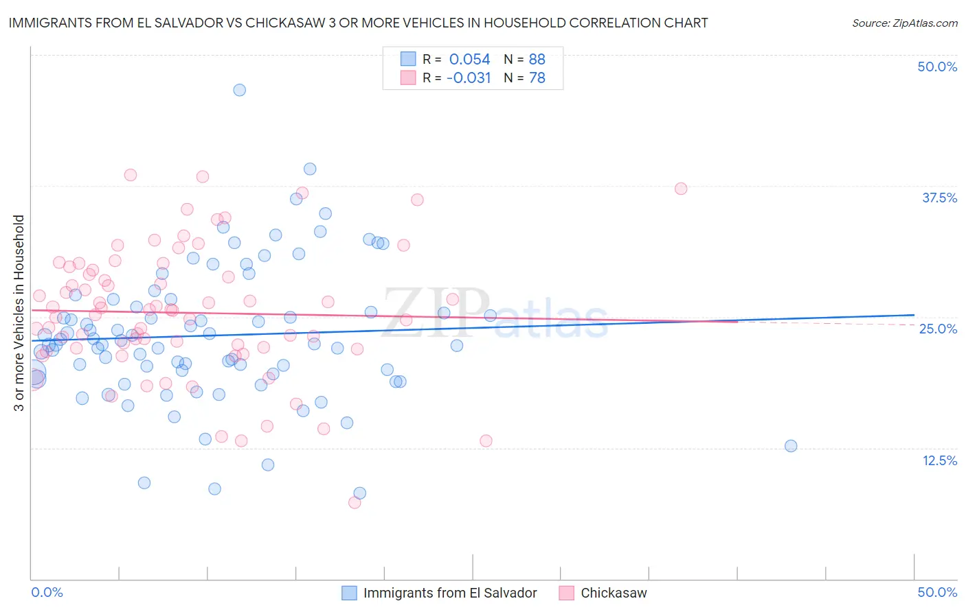 Immigrants from El Salvador vs Chickasaw 3 or more Vehicles in Household